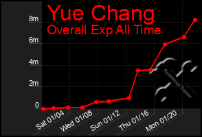 Total Graph of Yue Chang