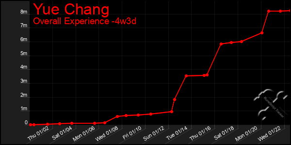 Last 31 Days Graph of Yue Chang