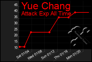 Total Graph of Yue Chang