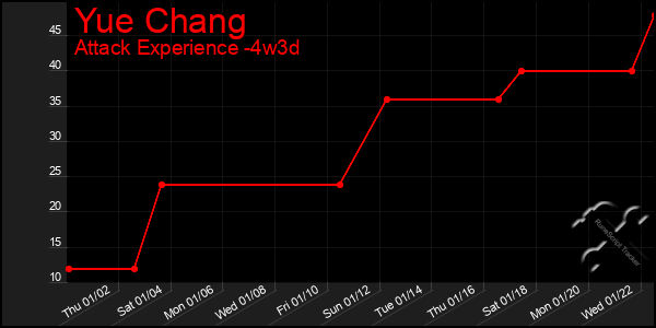 Last 31 Days Graph of Yue Chang