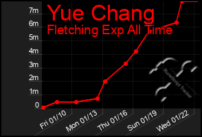 Total Graph of Yue Chang