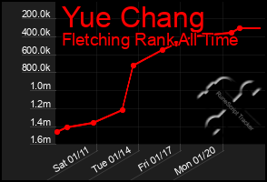 Total Graph of Yue Chang