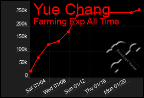 Total Graph of Yue Chang