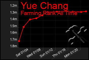 Total Graph of Yue Chang