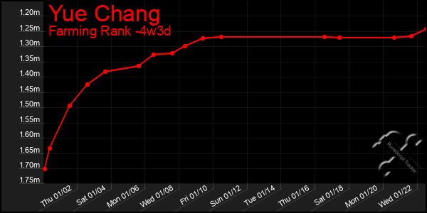 Last 31 Days Graph of Yue Chang