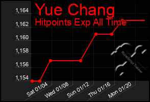 Total Graph of Yue Chang