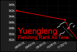 Total Graph of Yuengleng