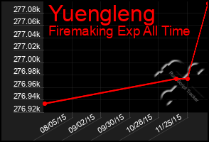 Total Graph of Yuengleng