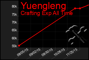 Total Graph of Yuengleng