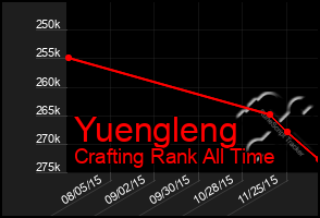 Total Graph of Yuengleng