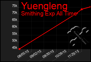 Total Graph of Yuengleng