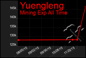 Total Graph of Yuengleng