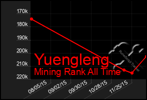 Total Graph of Yuengleng