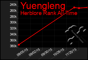 Total Graph of Yuengleng