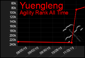 Total Graph of Yuengleng