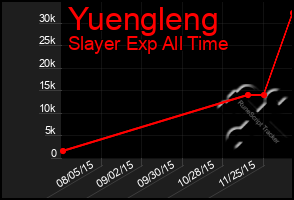 Total Graph of Yuengleng