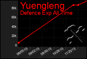 Total Graph of Yuengleng