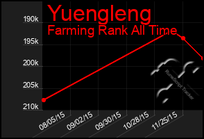 Total Graph of Yuengleng