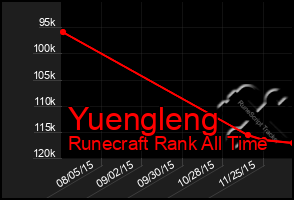 Total Graph of Yuengleng