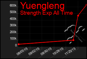 Total Graph of Yuengleng