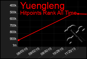 Total Graph of Yuengleng