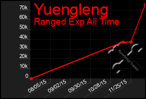 Total Graph of Yuengleng