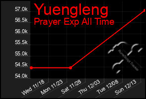 Total Graph of Yuengleng