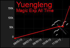 Total Graph of Yuengleng