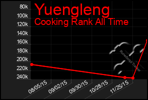 Total Graph of Yuengleng