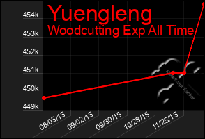 Total Graph of Yuengleng