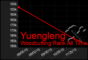 Total Graph of Yuengleng