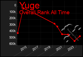 Total Graph of Yuge