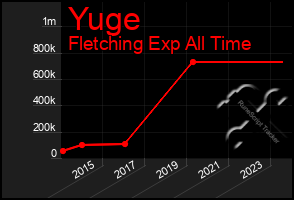 Total Graph of Yuge