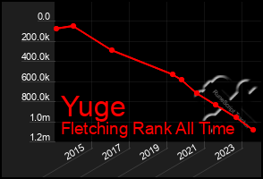 Total Graph of Yuge