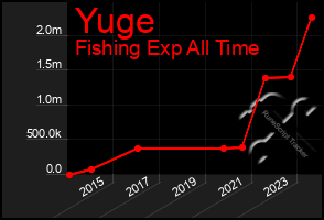 Total Graph of Yuge