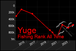 Total Graph of Yuge