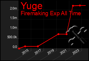 Total Graph of Yuge