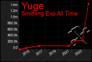 Total Graph of Yuge