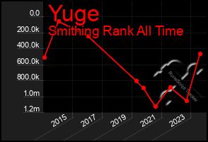 Total Graph of Yuge