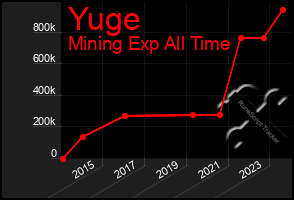 Total Graph of Yuge