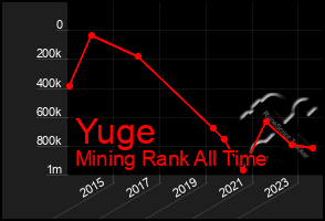Total Graph of Yuge