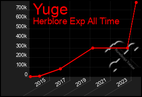 Total Graph of Yuge