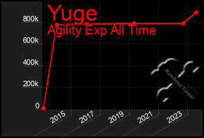 Total Graph of Yuge