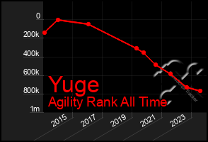 Total Graph of Yuge