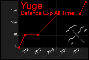 Total Graph of Yuge