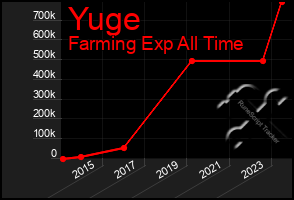Total Graph of Yuge