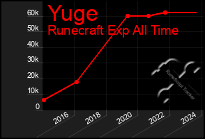 Total Graph of Yuge