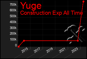 Total Graph of Yuge