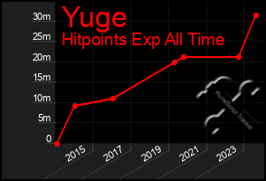 Total Graph of Yuge