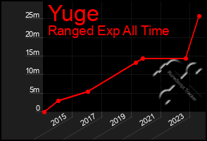 Total Graph of Yuge